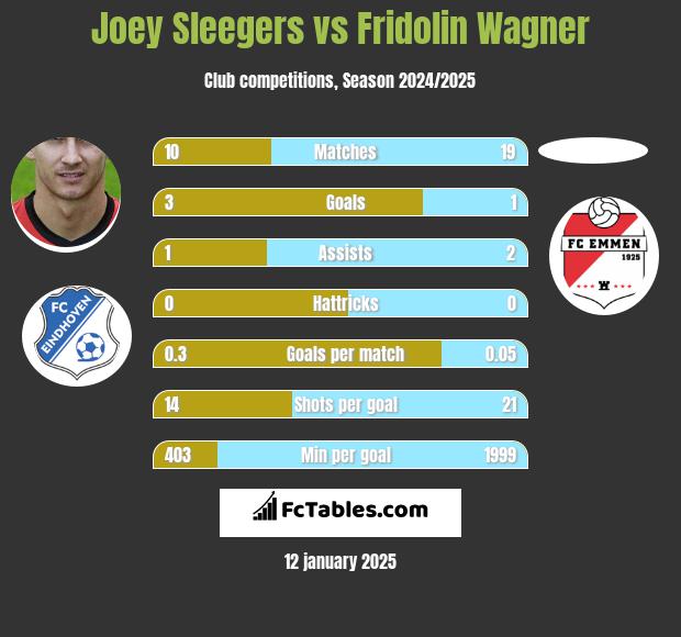 Joey Sleegers vs Fridolin Wagner h2h player stats