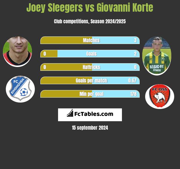 Joey Sleegers vs Giovanni Korte h2h player stats