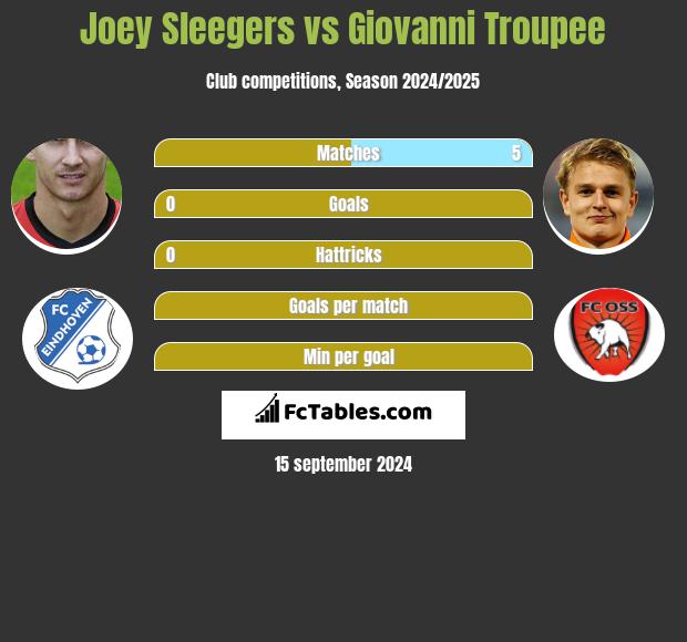 Joey Sleegers vs Giovanni Troupee h2h player stats