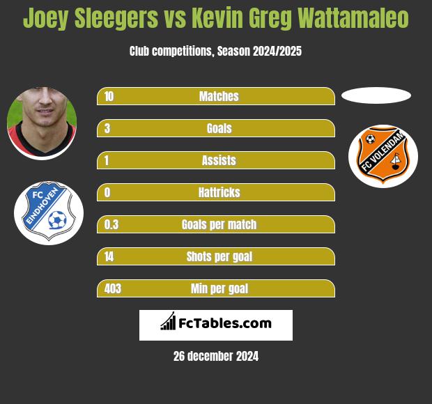 Joey Sleegers vs Kevin Greg Wattamaleo h2h player stats