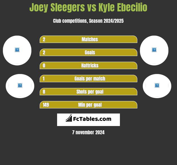 Joey Sleegers vs Kyle Ebecilio h2h player stats