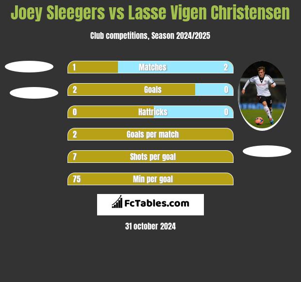 Joey Sleegers vs Lasse Vigen Christensen h2h player stats