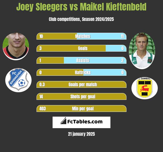 Joey Sleegers vs Maikel Kieftenbeld h2h player stats