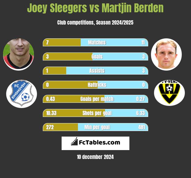 Joey Sleegers vs Martjin Berden h2h player stats