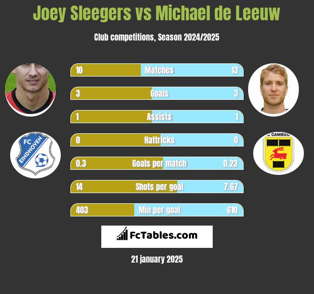 Joey Sleegers vs Michael de Leeuw h2h player stats