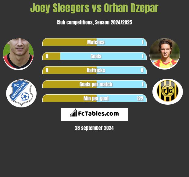 Joey Sleegers vs Orhan Dzepar h2h player stats