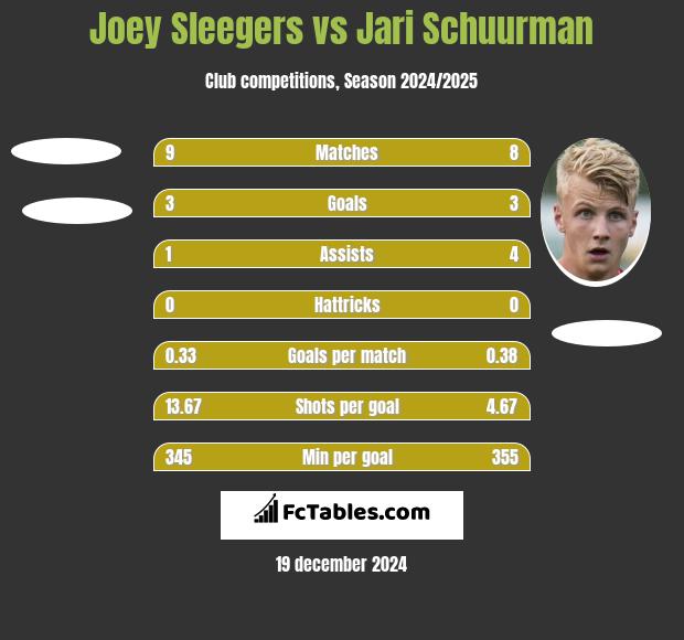 Joey Sleegers vs Jari Schuurman h2h player stats