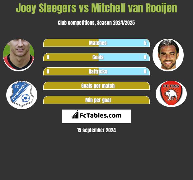 Joey Sleegers vs Mitchell van Rooijen h2h player stats