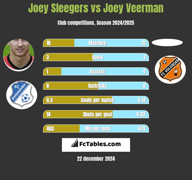 Joey Sleegers vs Joey Veerman h2h player stats