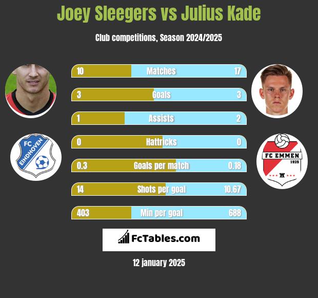 Joey Sleegers vs Julius Kade h2h player stats