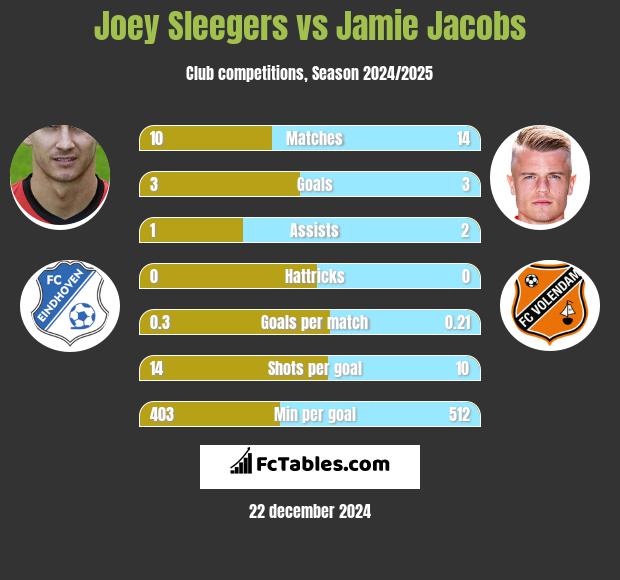 Joey Sleegers vs Jamie Jacobs h2h player stats