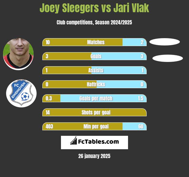 Joey Sleegers vs Jari Vlak h2h player stats