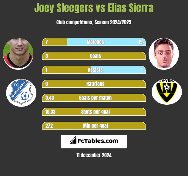 Joey Sleegers vs Elias Sierra h2h player stats