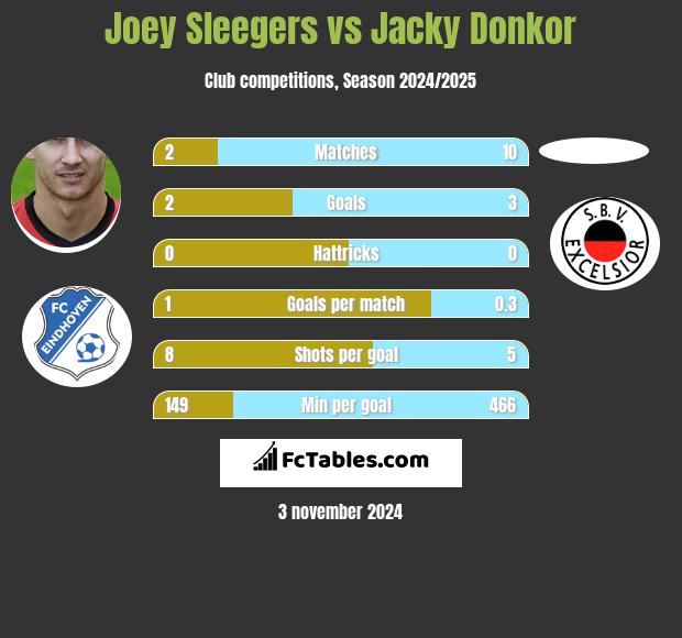 Joey Sleegers vs Jacky Donkor h2h player stats