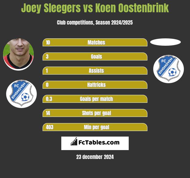 Joey Sleegers vs Koen Oostenbrink h2h player stats