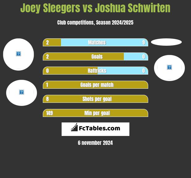 Joey Sleegers vs Joshua Schwirten h2h player stats