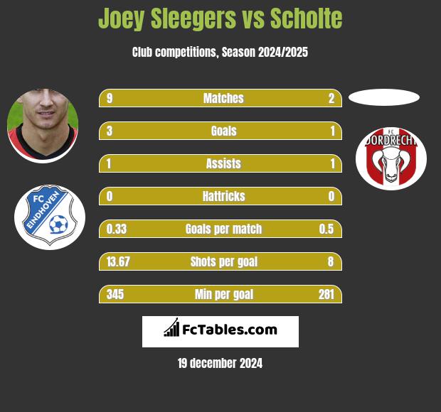 Joey Sleegers vs Scholte h2h player stats