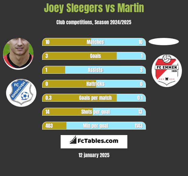 Joey Sleegers vs Martin h2h player stats