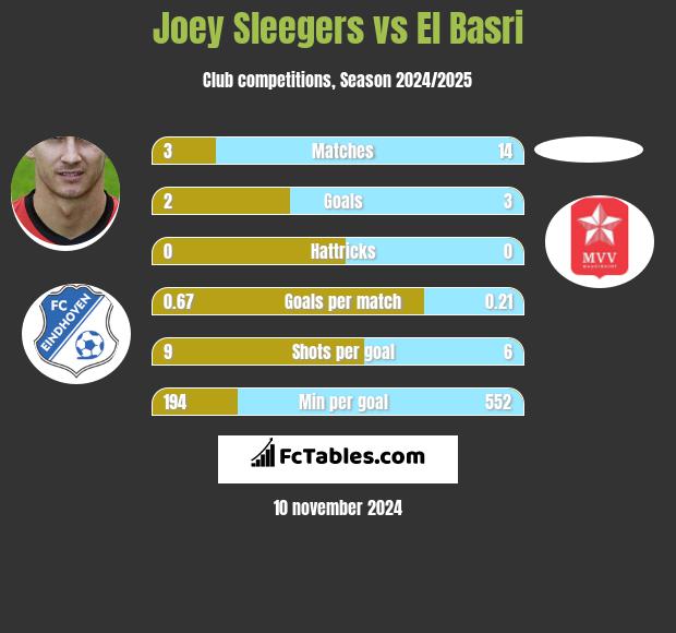 Joey Sleegers vs El Basri h2h player stats