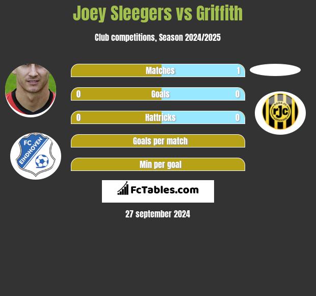 Joey Sleegers vs Griffith h2h player stats