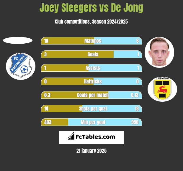 Joey Sleegers vs De Jong h2h player stats