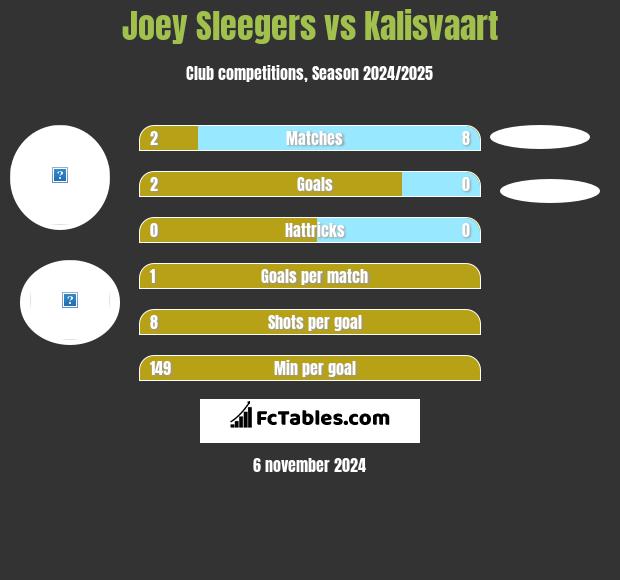 Joey Sleegers vs Kalisvaart h2h player stats