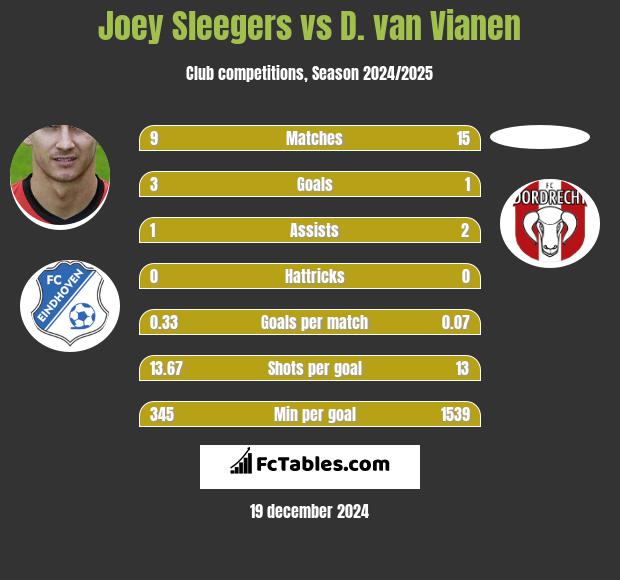 Joey Sleegers vs D. van Vianen h2h player stats