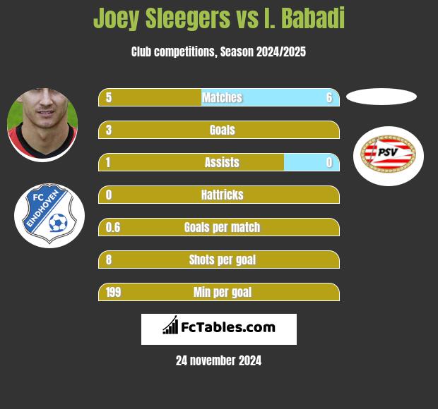 Joey Sleegers vs I. Babadi h2h player stats