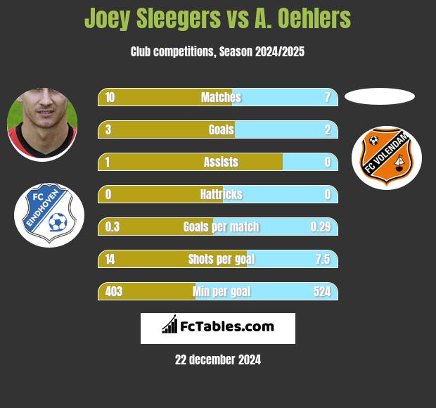 Joey Sleegers vs A. Oehlers h2h player stats