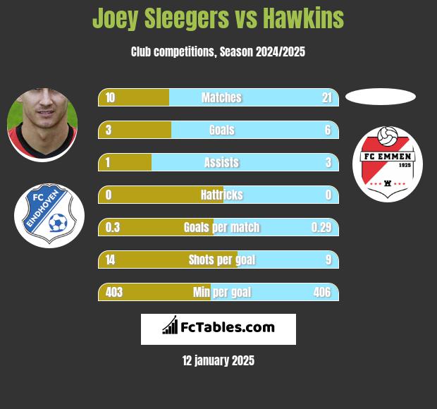 Joey Sleegers vs Hawkins h2h player stats