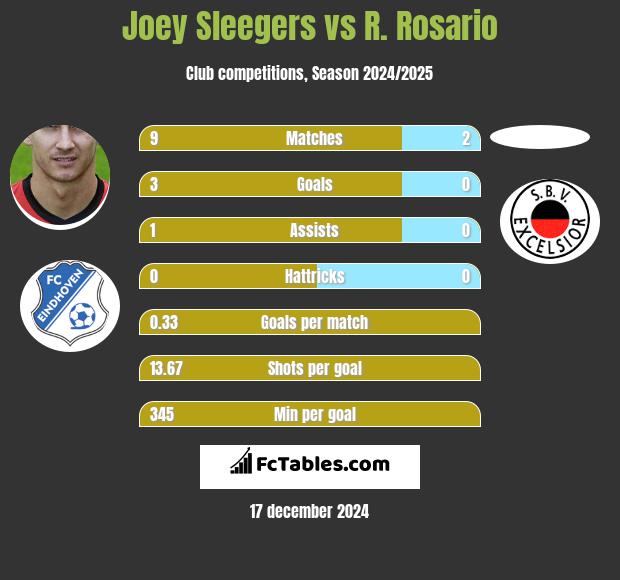 Joey Sleegers vs R. Rosario h2h player stats