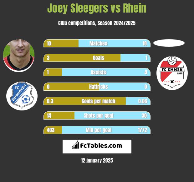 Joey Sleegers vs Rhein h2h player stats