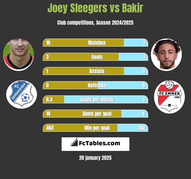 Joey Sleegers vs Bakir h2h player stats