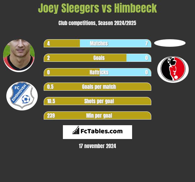 Joey Sleegers vs Himbeeck h2h player stats