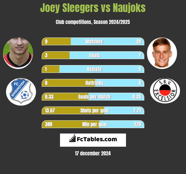 Joey Sleegers vs Naujoks h2h player stats