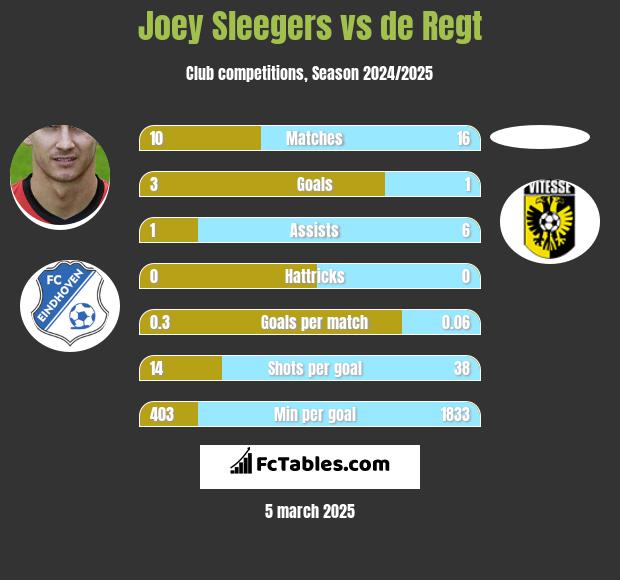 Joey Sleegers vs de Regt h2h player stats