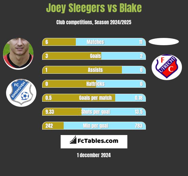 Joey Sleegers vs Blake h2h player stats