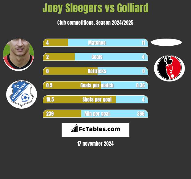 Joey Sleegers vs Golliard h2h player stats