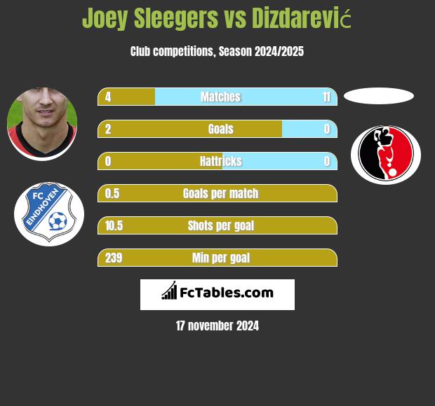 Joey Sleegers vs Dizdarević h2h player stats