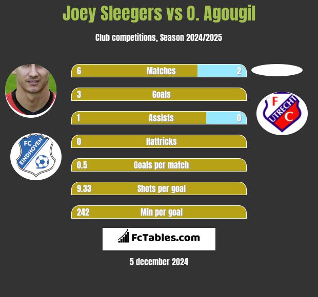 Joey Sleegers vs O. Agougil h2h player stats