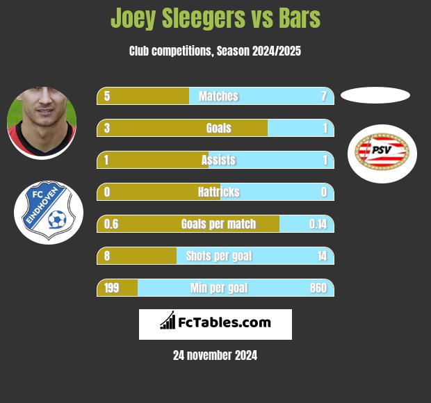 Joey Sleegers vs Bars h2h player stats