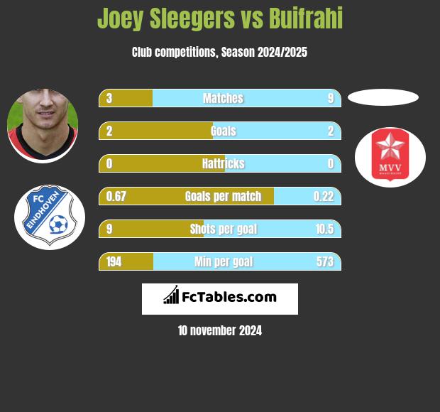 Joey Sleegers vs Buifrahi h2h player stats