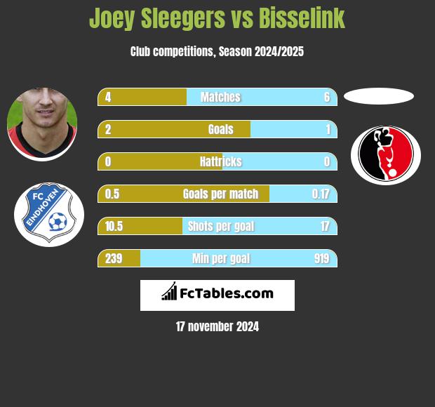 Joey Sleegers vs Bisselink h2h player stats