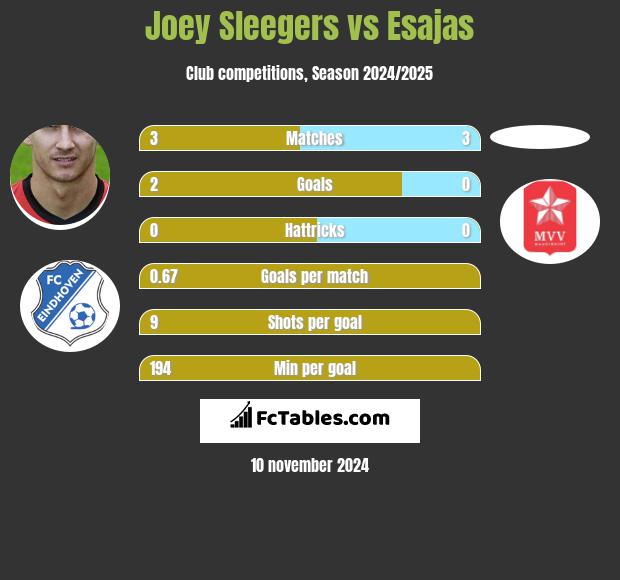 Joey Sleegers vs Esajas h2h player stats