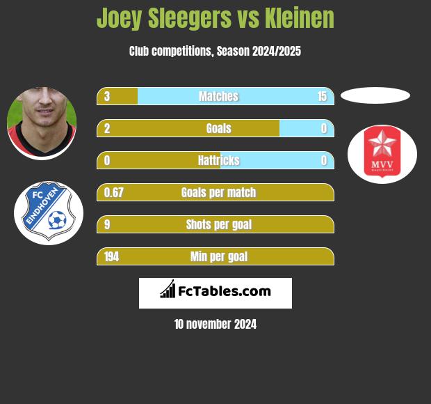 Joey Sleegers vs Kleinen h2h player stats