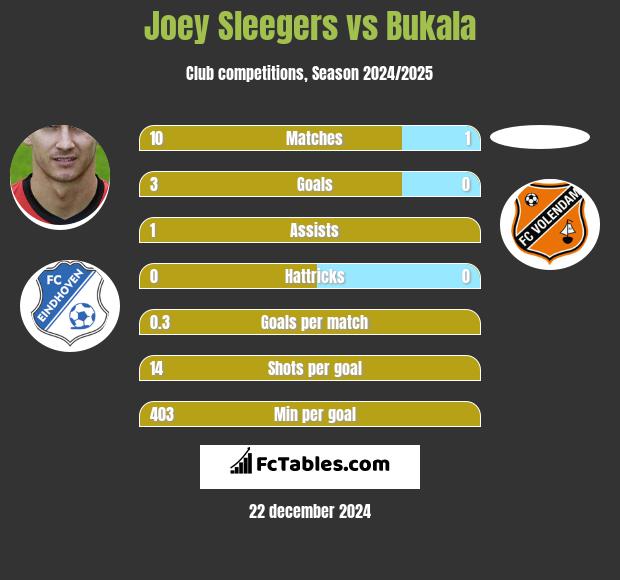 Joey Sleegers vs Bukala h2h player stats