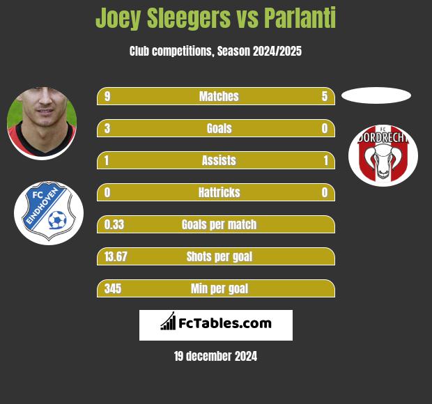 Joey Sleegers vs Parlanti h2h player stats