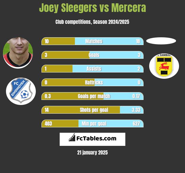 Joey Sleegers vs Mercera h2h player stats