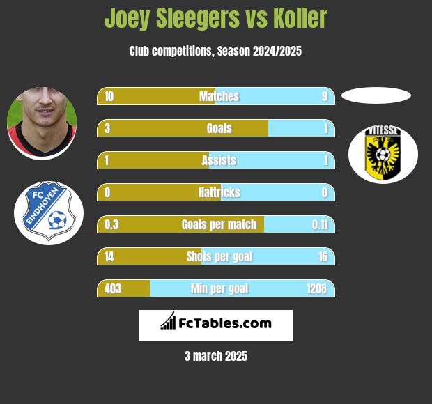 Joey Sleegers vs Koller h2h player stats