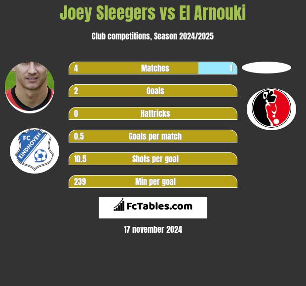 Joey Sleegers vs El Arnouki h2h player stats